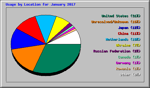 Usage by Location for January 2017