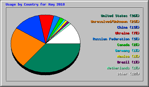 Usage by Country for May 2018