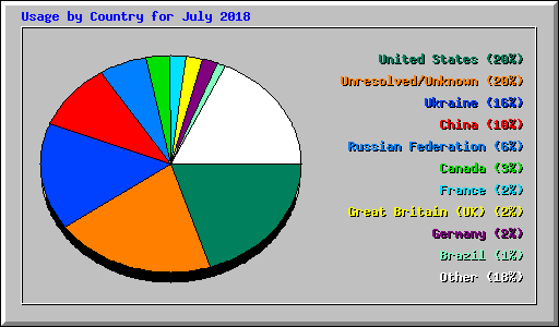 Usage by Country for July 2018