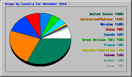 Usage by Country for November 2018