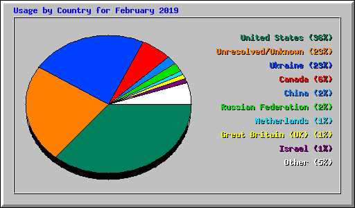 Usage by Country for February 2019