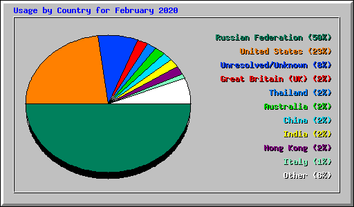 Usage by Country for February 2020