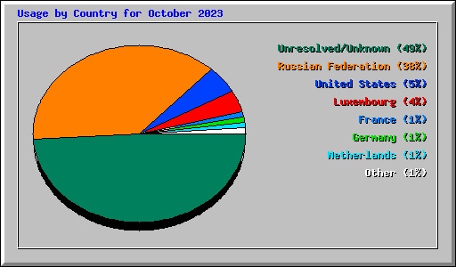 Usage by Country for October 2023