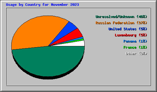 Usage by Country for November 2023