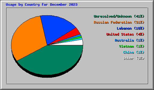 Usage by Country for December 2023