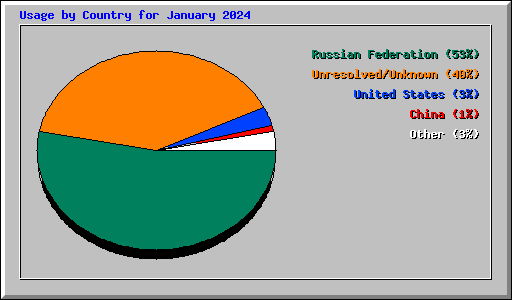 Usage by Country for January 2024