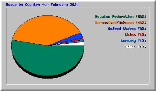 Usage by Country for February 2024