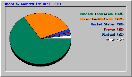 Usage by Country for April 2024