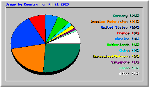Usage by Country for April 2025