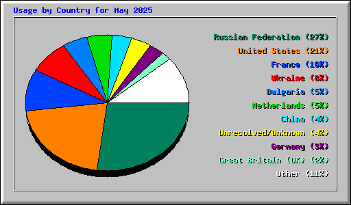Usage by Country for May 2025