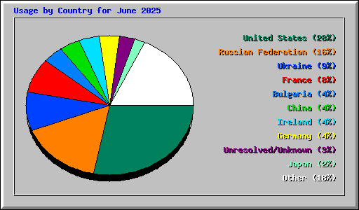 Usage by Country for June 2025