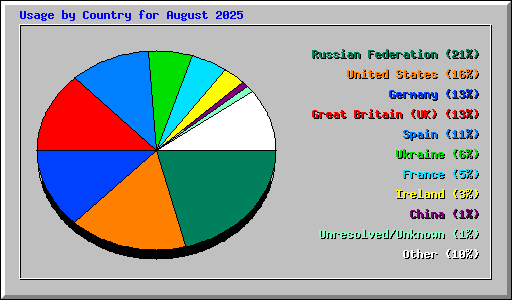 Usage by Country for August 2025