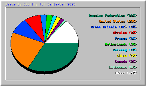 Usage by Country for September 2025