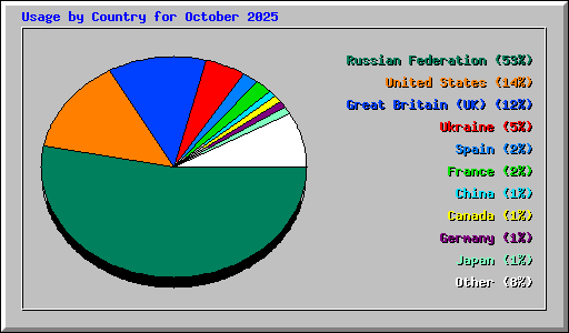 Usage by Country for October 2025