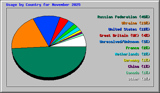 Usage by Country for November 2025
