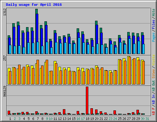 Daily usage for April 2016