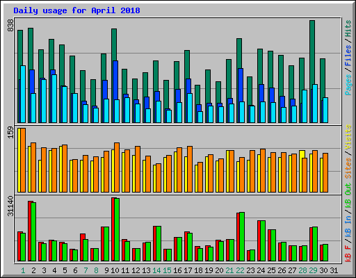 Daily usage for April 2018