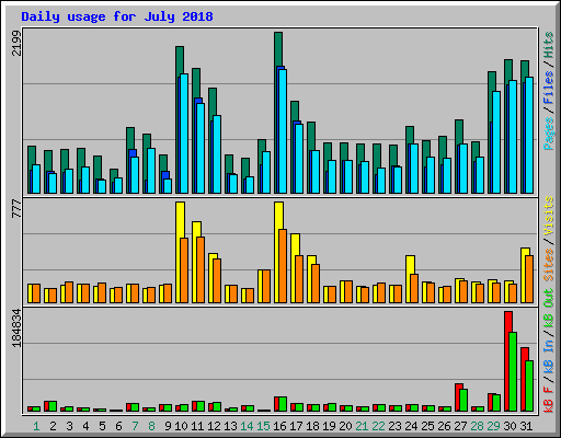 Daily usage for July 2018