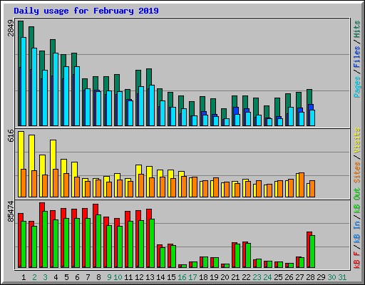 Daily usage for February 2019