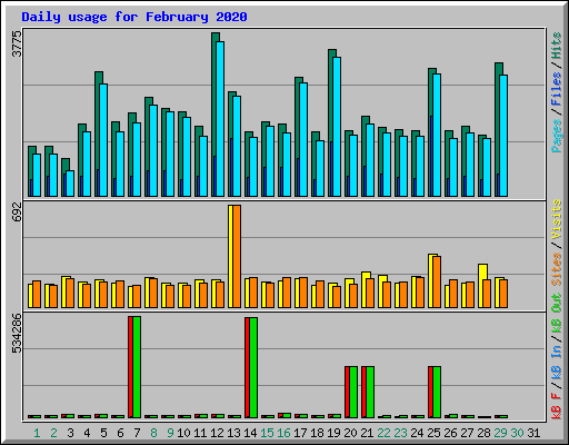 Daily usage for February 2020