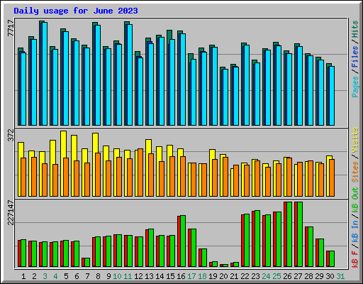 Daily usage for June 2023