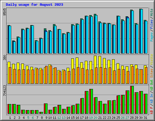 Daily usage for August 2023