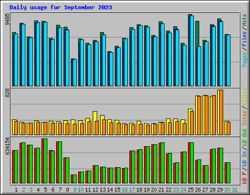 Daily usage for September 2023