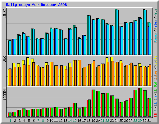 Daily usage for October 2023