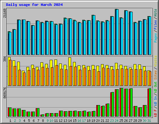 Daily usage for March 2024