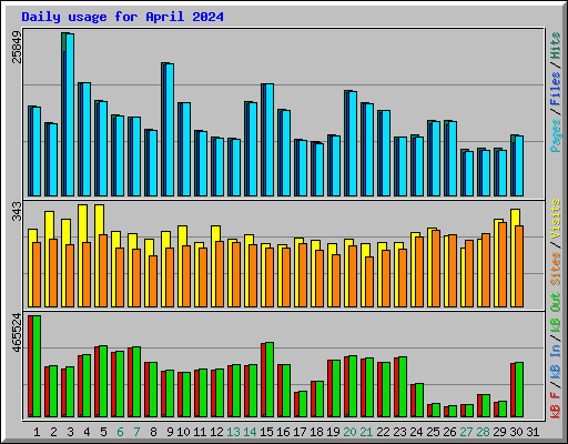 Daily usage for April 2024