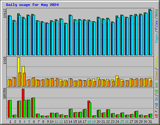 Daily usage for May 2024