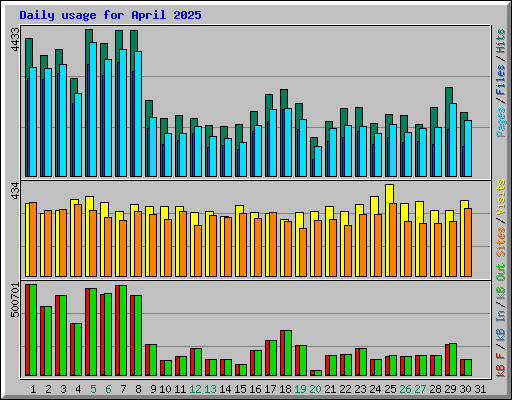 Daily usage for April 2025