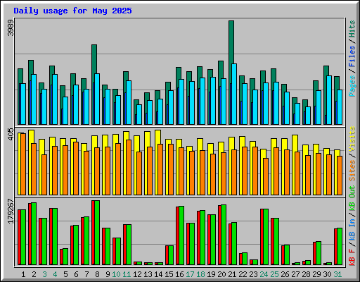 Daily usage for May 2025