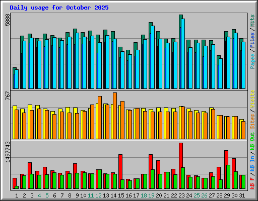 Daily usage for October 2025
