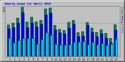 Hourly usage for April 2016