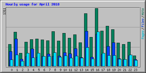 Hourly usage for April 2018