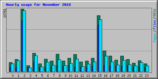 Hourly usage for November 2018