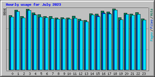 Hourly usage for July 2023